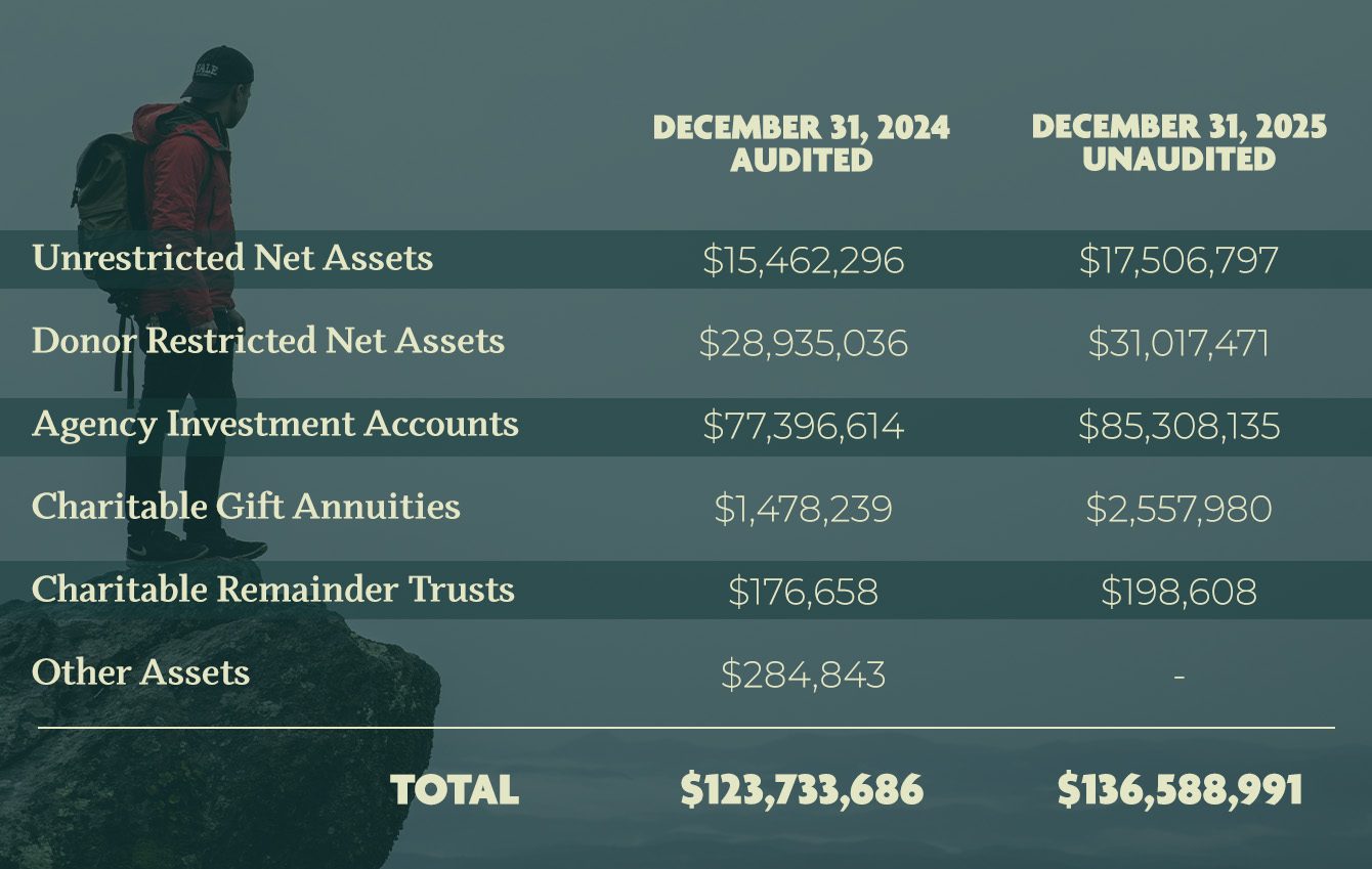 Assets Under Management Totals