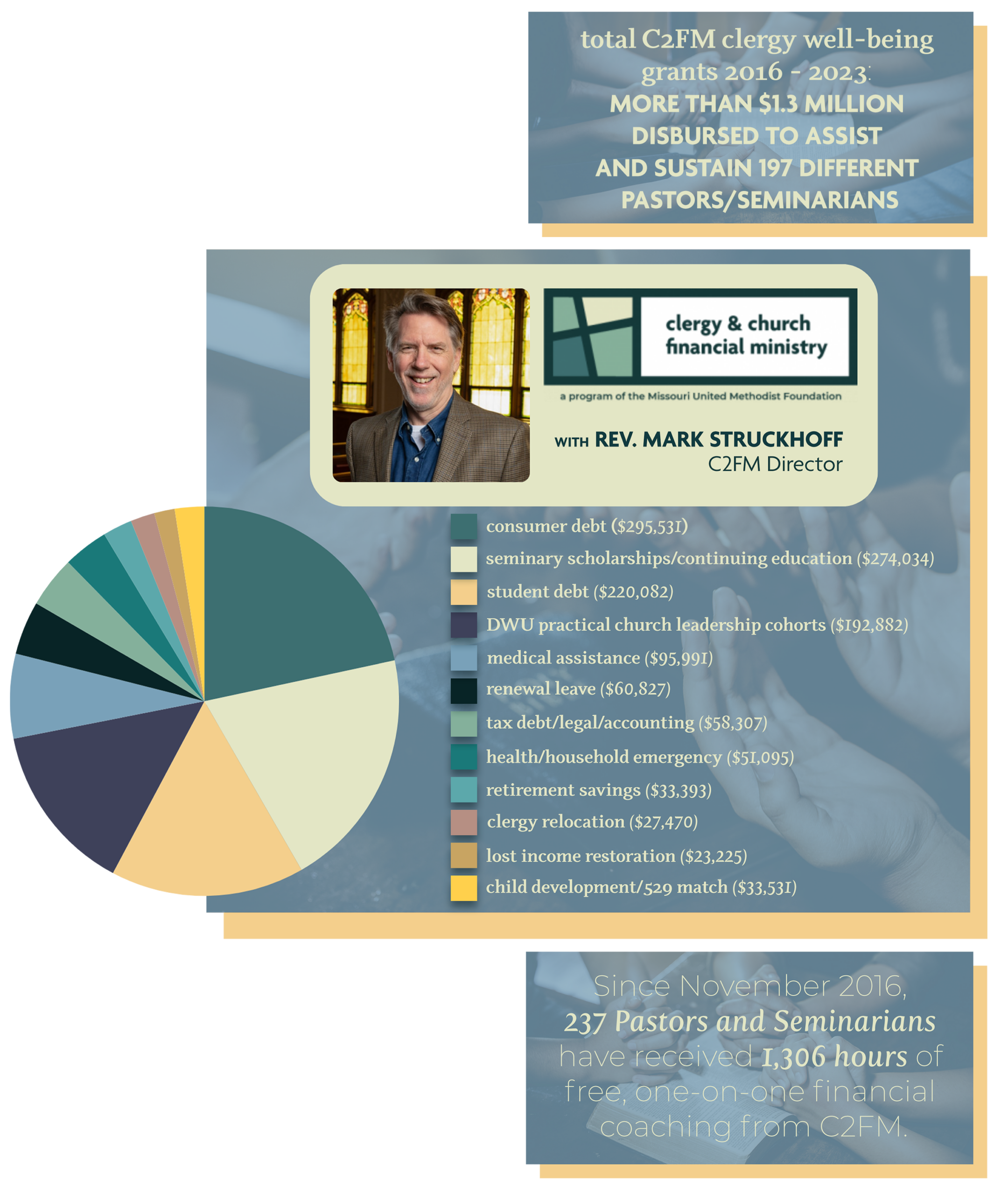 C2fm Pie Chart W Stats 2023