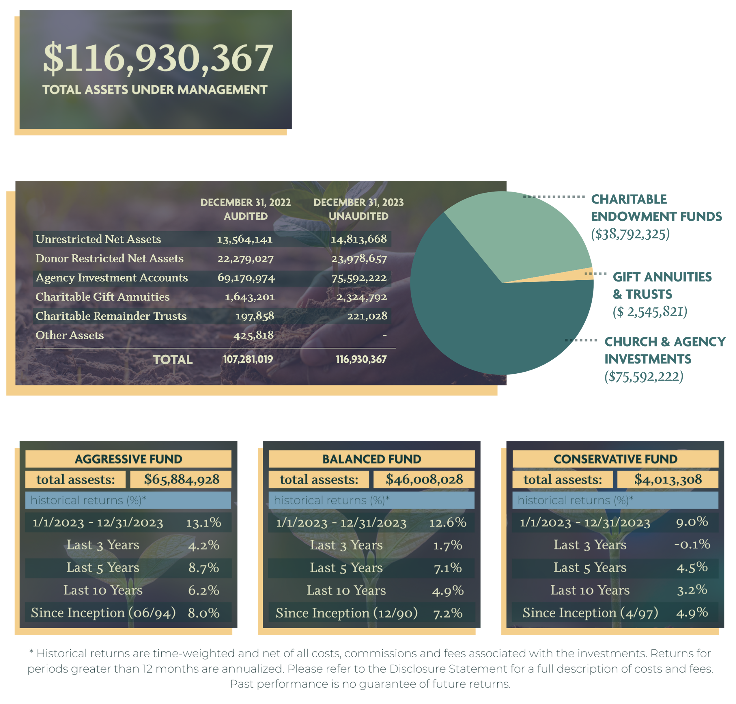 Historical Returns W Assets Pie Chart 1