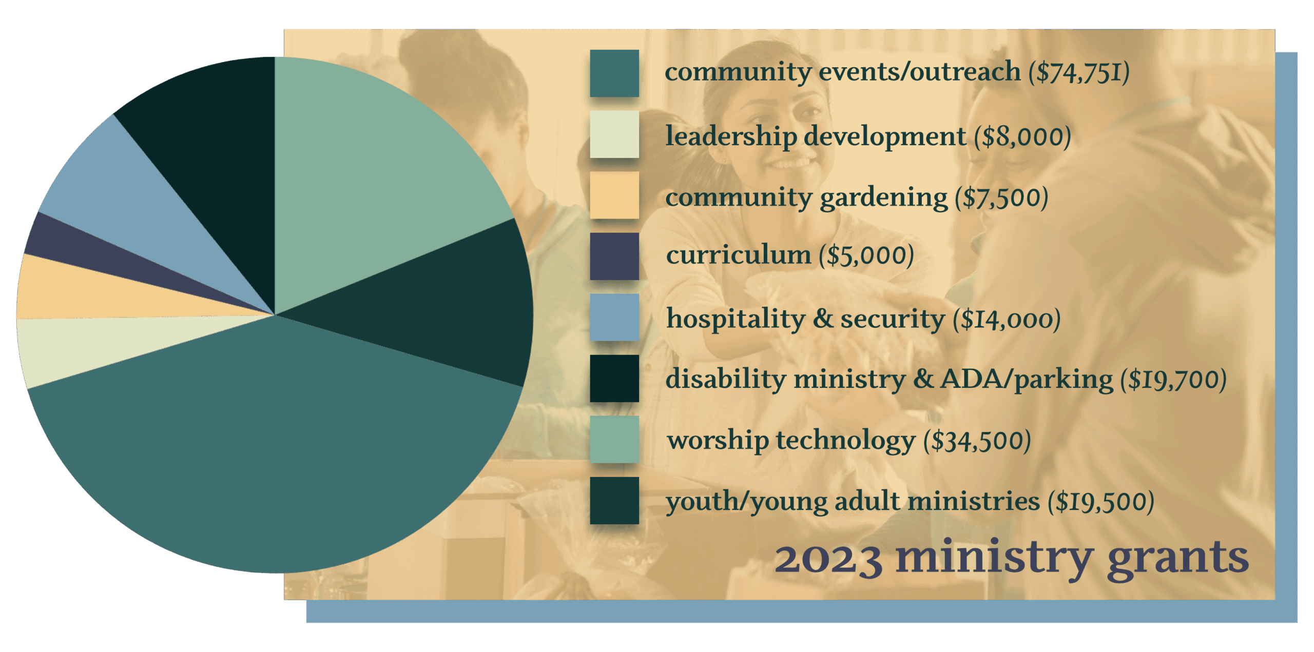 Ministry Grants Pie Chart 2023 1